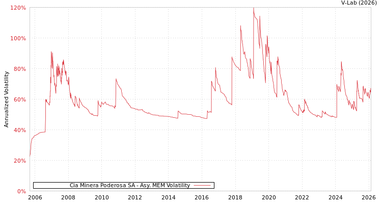 graph of Cia Minera Poderosa SA AMEM