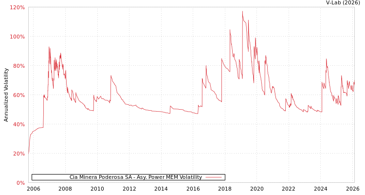 graph of Cia Minera Poderosa SA APMEM