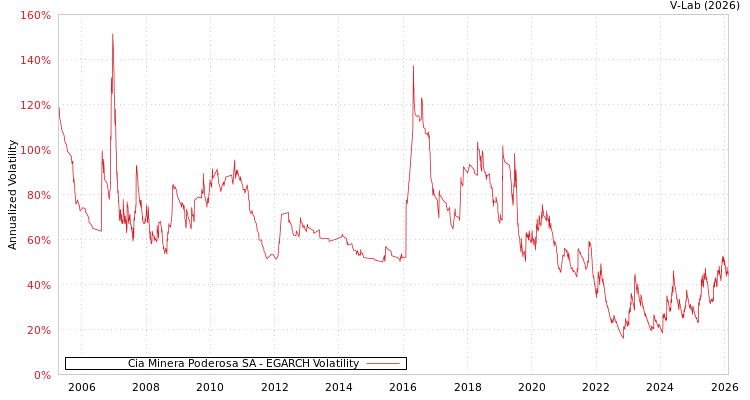 graph of Cia Minera Poderosa SA EGARCH