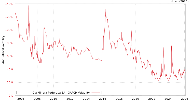 graph of Cia Minera Poderosa SA GARCH