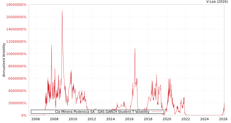 graph of Cia Minera Poderosa SA GAS-GARCH-T