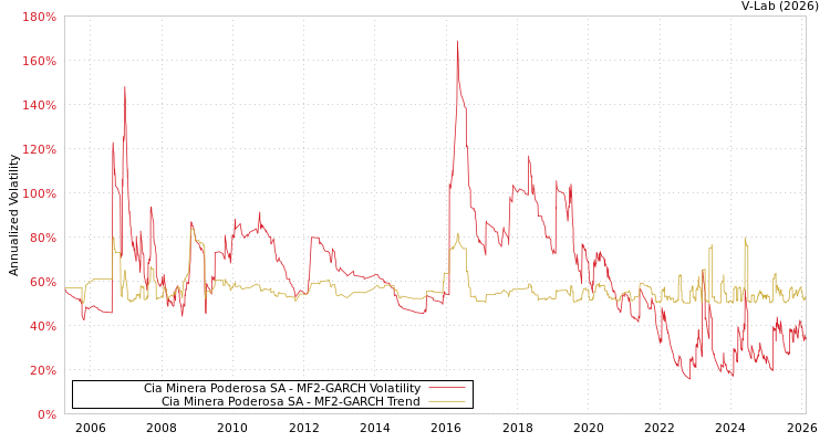 graph of Cia Minera Poderosa SA MF2-GARCH