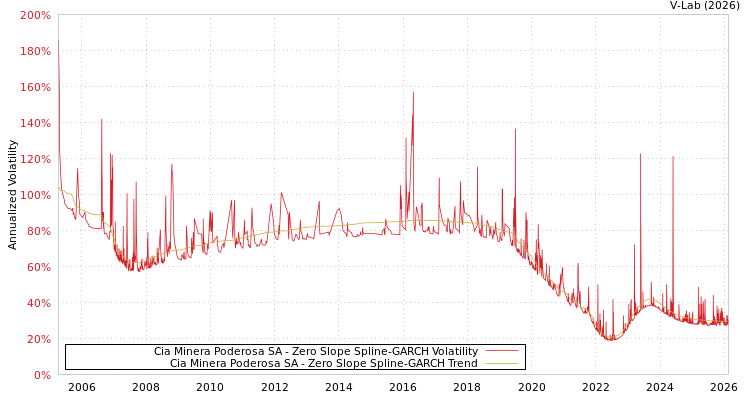 graph of Cia Minera Poderosa SA S0GARCH