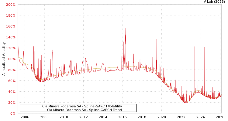 graph of Cia Minera Poderosa SA SGARCH