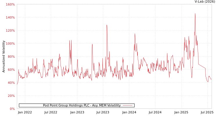 graph of Pod Point Group Holdings PLC AMEM