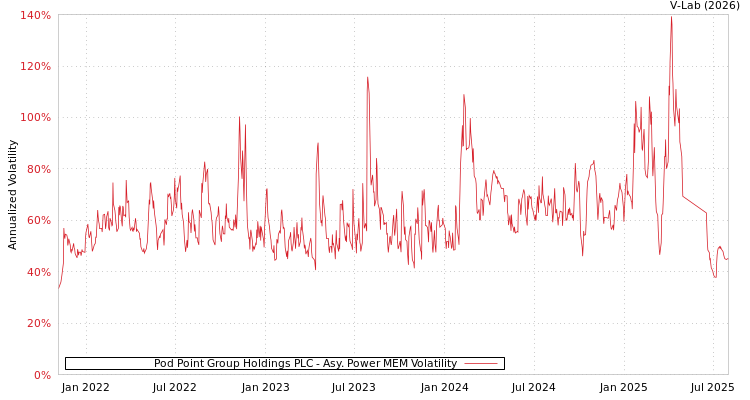 graph of Pod Point Group Holdings PLC APMEM
