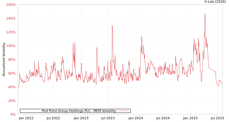 graph of Pod Point Group Holdings PLC MEM