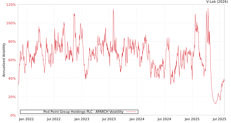 graph of Pod Point Group Holdings PLC APARCH