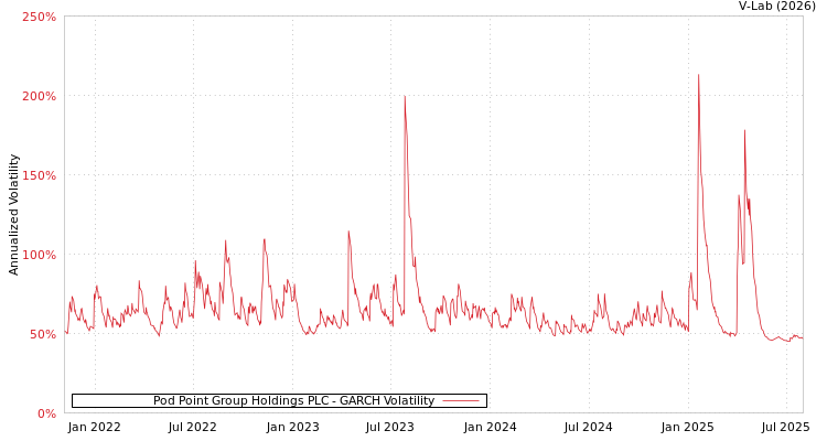 graph of Pod Point Group Holdings PLC GARCH