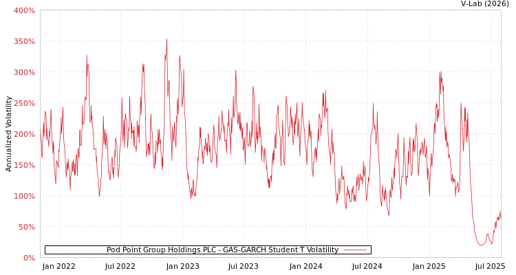 graph of Pod Point Group Holdings PLC GAS-GARCH-T