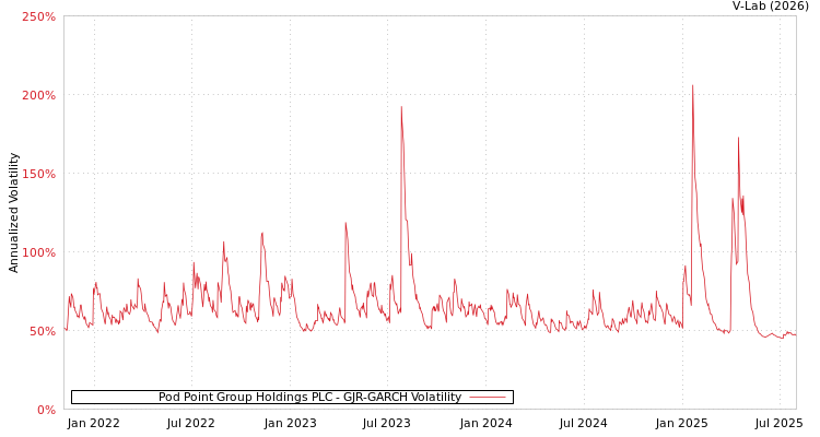 graph of Pod Point Group Holdings PLC GJR-GARCH