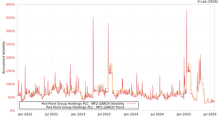 graph of Pod Point Group Holdings PLC MF2-GARCH