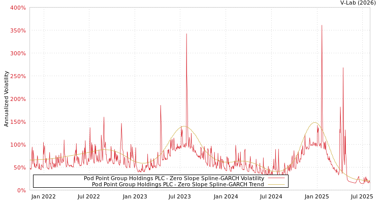 graph of Pod Point Group Holdings PLC S0GARCH