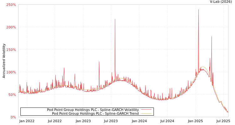 graph of Pod Point Group Holdings PLC SGARCH