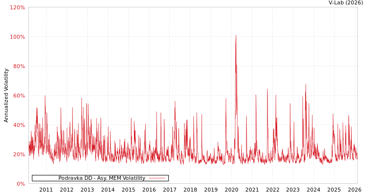 graph of Podravka DD AMEM
