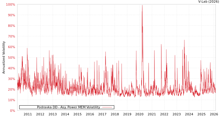 graph of Podravka DD APMEM