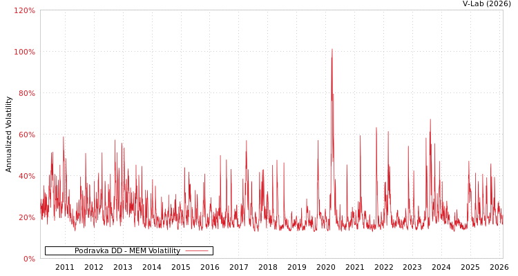 graph of Podravka DD MEM