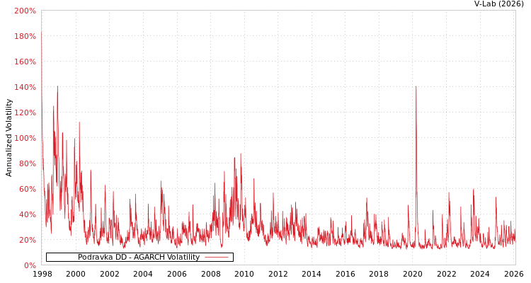 graph of Podravka DD AGARCH