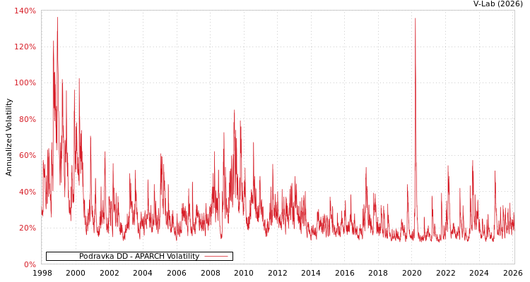 graph of Podravka DD APARCH