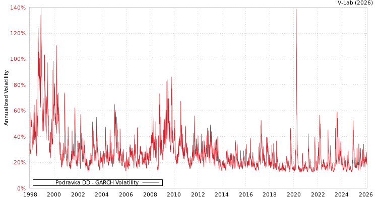 graph of Podravka DD GARCH
