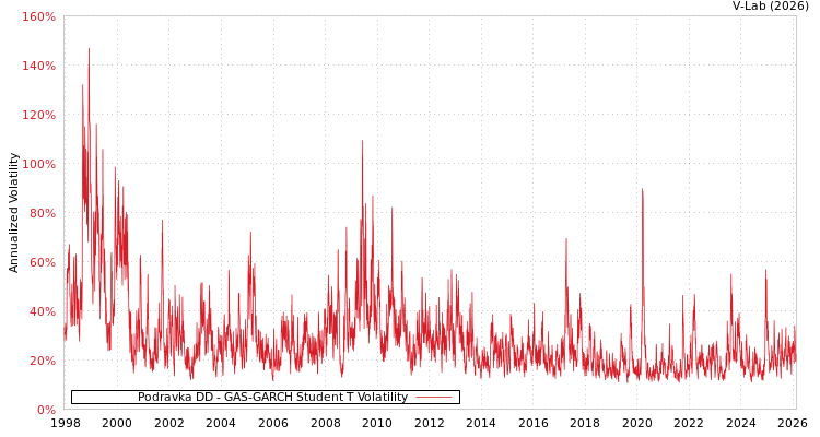 graph of Podravka DD GAS-GARCH-T