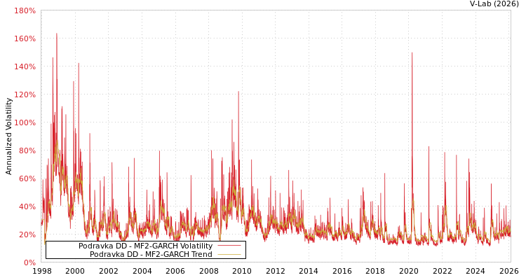 graph of Podravka DD MF2-GARCH