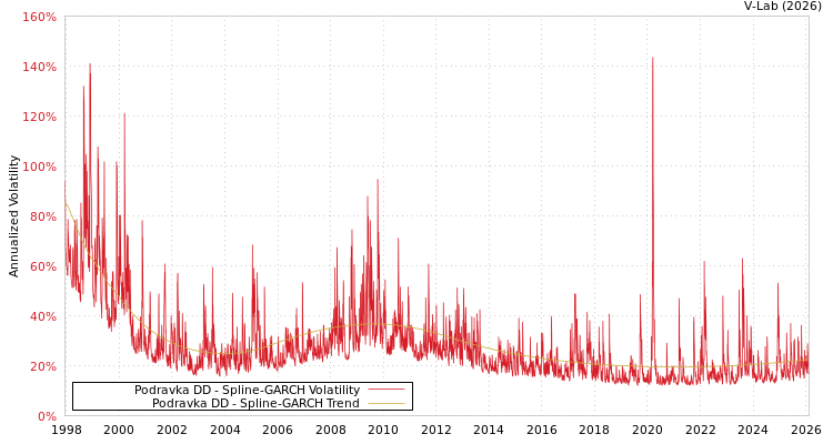 graph of Podravka DD SGARCH