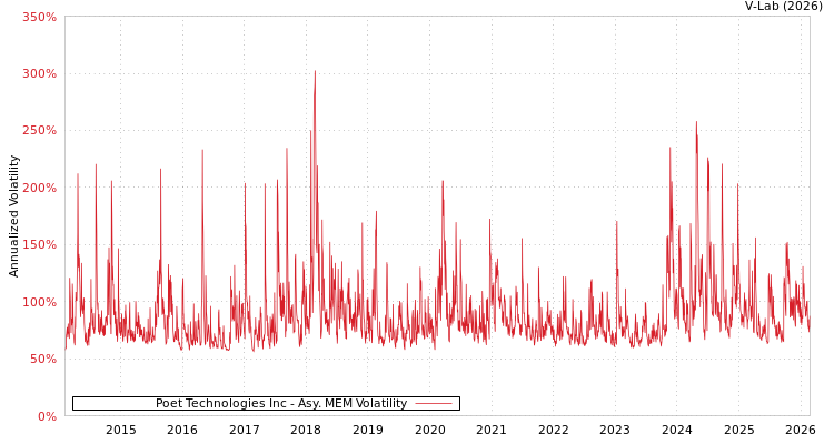 graph of Poet Technologies Inc AMEM