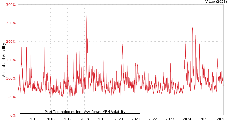graph of Poet Technologies Inc APMEM