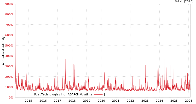 graph of Poet Technologies Inc AGARCH