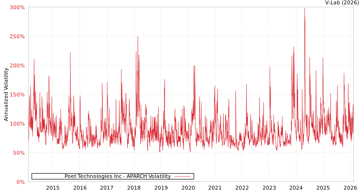 graph of Poet Technologies Inc APARCH