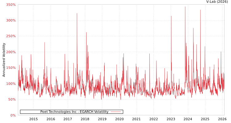 graph of Poet Technologies Inc EGARCH