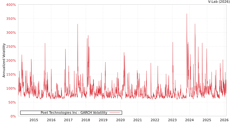 graph of Poet Technologies Inc GARCH