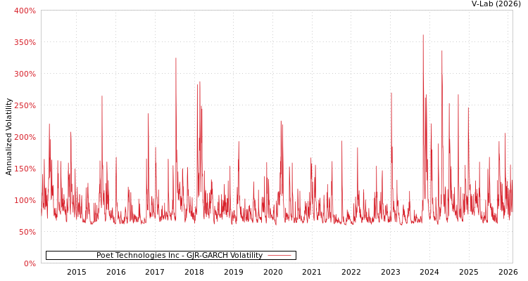 graph of Poet Technologies Inc GJR-GARCH