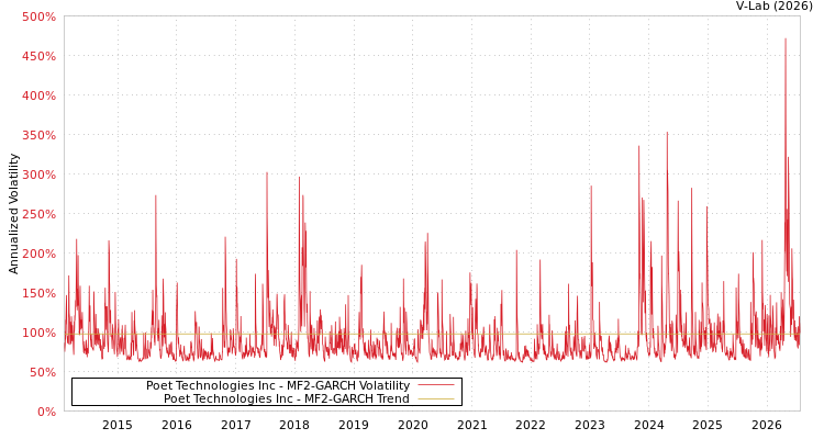 graph of Poet Technologies Inc MF2-GARCH