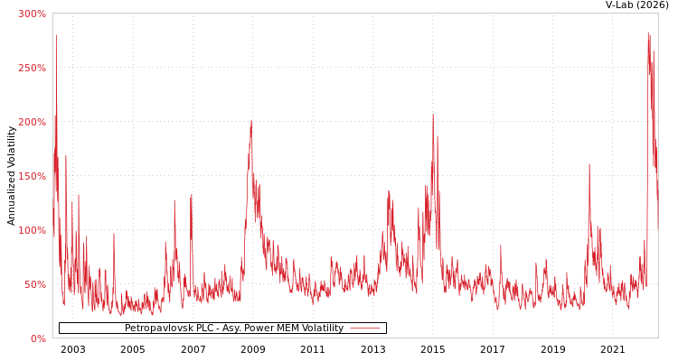 graph of Petropavlovsk PLC APMEM