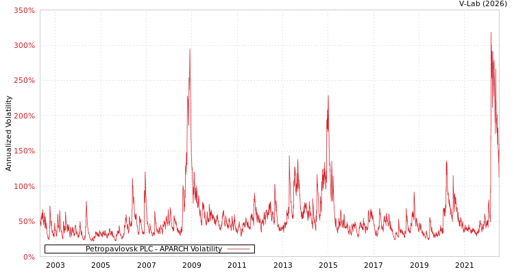 graph of Petropavlovsk PLC APARCH