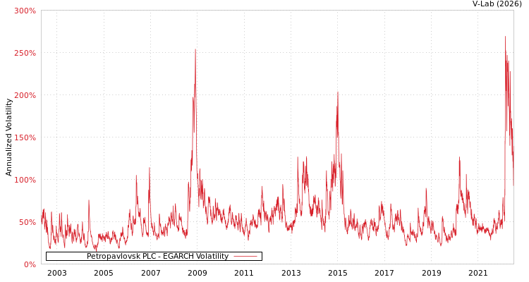 graph of Petropavlovsk PLC EGARCH