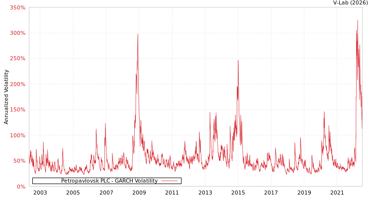 graph of Petropavlovsk PLC GARCH