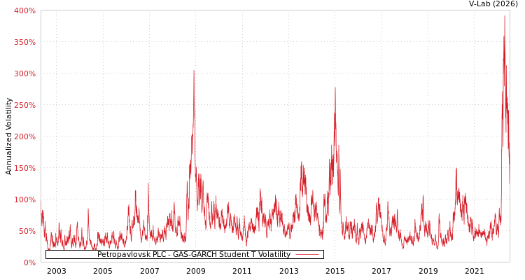 graph of Petropavlovsk PLC GAS-GARCH-T