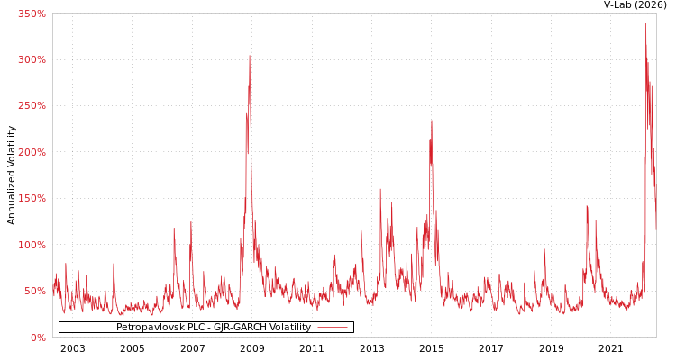 graph of Petropavlovsk PLC GJR-GARCH