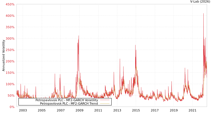 graph of Petropavlovsk PLC MF2-GARCH