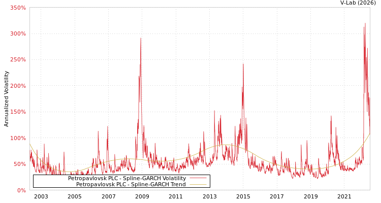 graph of Petropavlovsk PLC SGARCH
