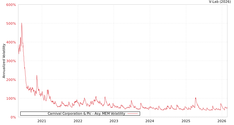 graph of Carnival Corporation & Plc AMEM