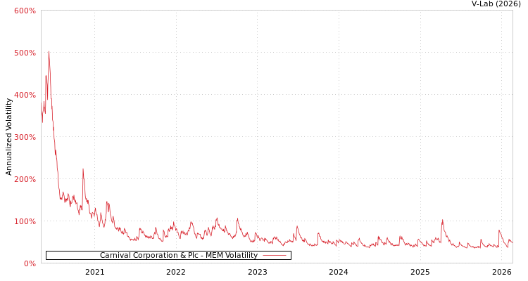 graph of Carnival Corporation & Plc MEM