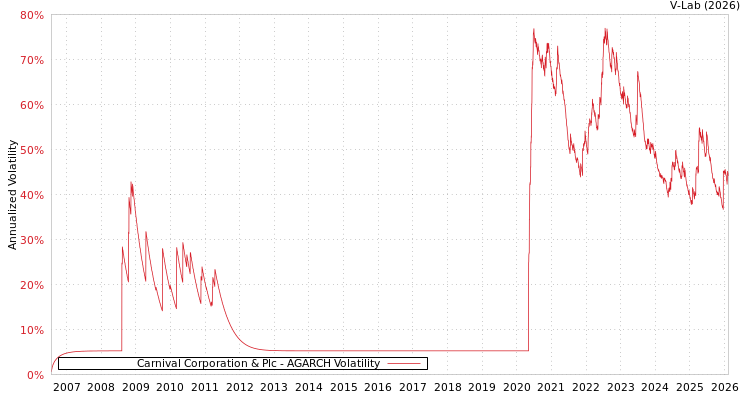 graph of Carnival Corporation & Plc AGARCH