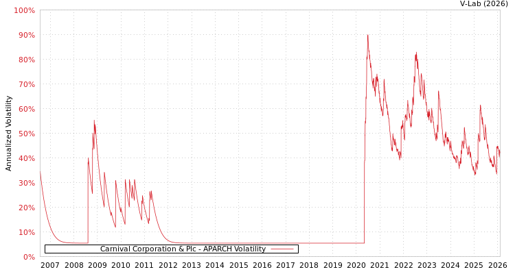 graph of Carnival Corporation & Plc APARCH