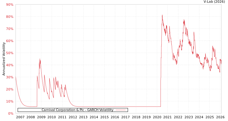graph of Carnival Corporation & Plc GARCH
