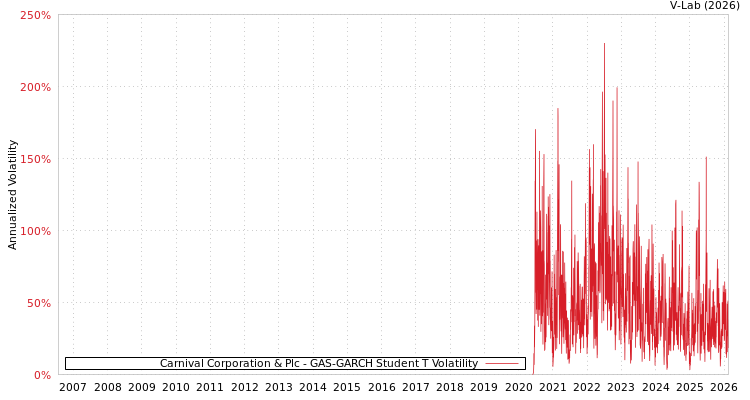graph of Carnival Corporation & Plc GAS-GARCH-T