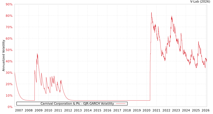 graph of Carnival Corporation & Plc GJR-GARCH